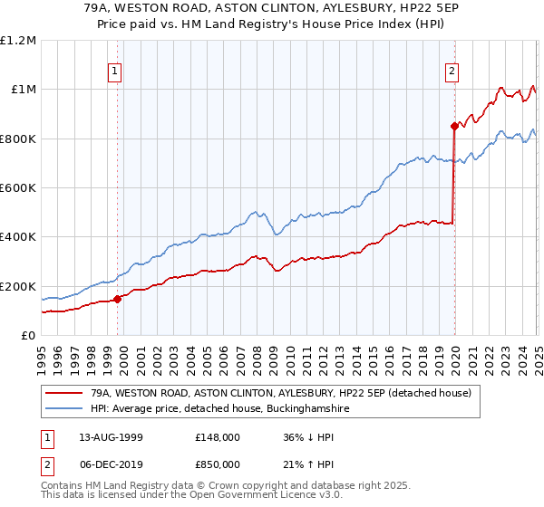 79A, WESTON ROAD, ASTON CLINTON, AYLESBURY, HP22 5EP: Price paid vs HM Land Registry's House Price Index