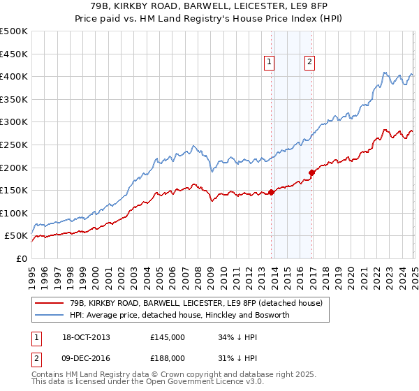 79B, KIRKBY ROAD, BARWELL, LEICESTER, LE9 8FP: Price paid vs HM Land Registry's House Price Index