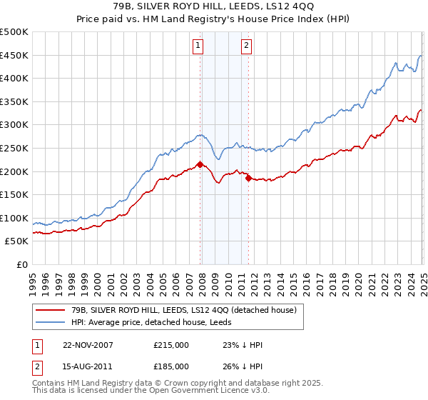 79B, SILVER ROYD HILL, LEEDS, LS12 4QQ: Price paid vs HM Land Registry's House Price Index