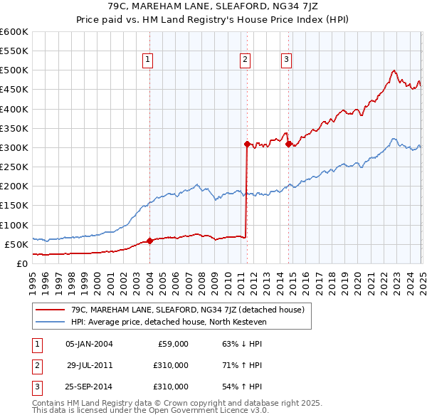 79C, MAREHAM LANE, SLEAFORD, NG34 7JZ: Price paid vs HM Land Registry's House Price Index