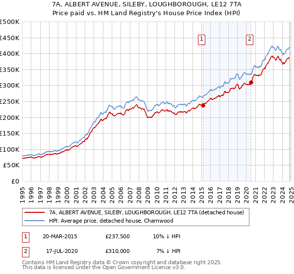 7A, ALBERT AVENUE, SILEBY, LOUGHBOROUGH, LE12 7TA: Price paid vs HM Land Registry's House Price Index