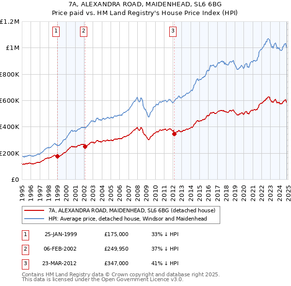 7A, ALEXANDRA ROAD, MAIDENHEAD, SL6 6BG: Price paid vs HM Land Registry's House Price Index