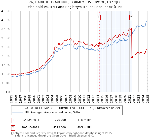 7A, BARKFIELD AVENUE, FORMBY, LIVERPOOL, L37 3JD: Price paid vs HM Land Registry's House Price Index