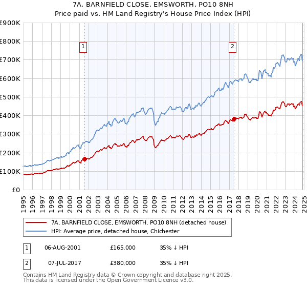 7A, BARNFIELD CLOSE, EMSWORTH, PO10 8NH: Price paid vs HM Land Registry's House Price Index