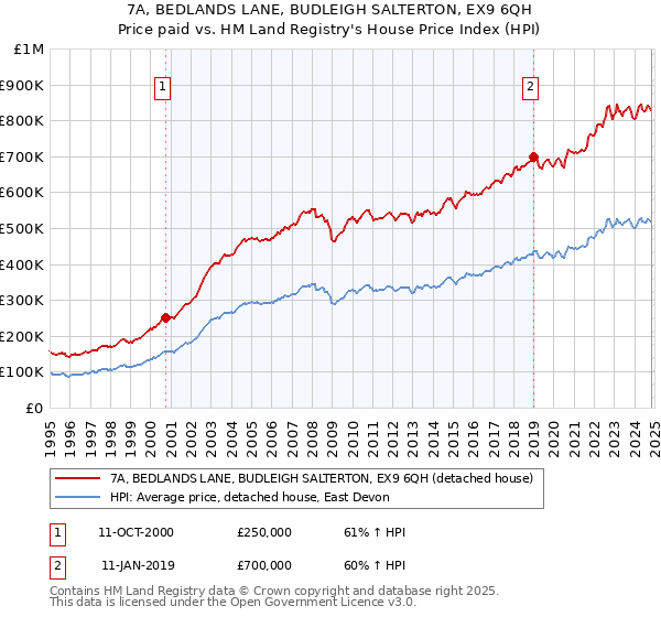 7A, BEDLANDS LANE, BUDLEIGH SALTERTON, EX9 6QH: Price paid vs HM Land Registry's House Price Index