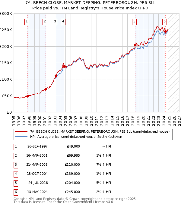 7A, BEECH CLOSE, MARKET DEEPING, PETERBOROUGH, PE6 8LL: Price paid vs HM Land Registry's House Price Index