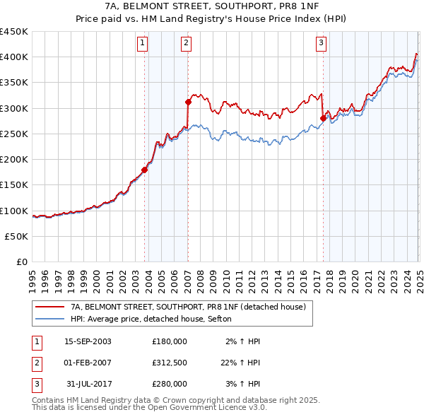 7A, BELMONT STREET, SOUTHPORT, PR8 1NF: Price paid vs HM Land Registry's House Price Index