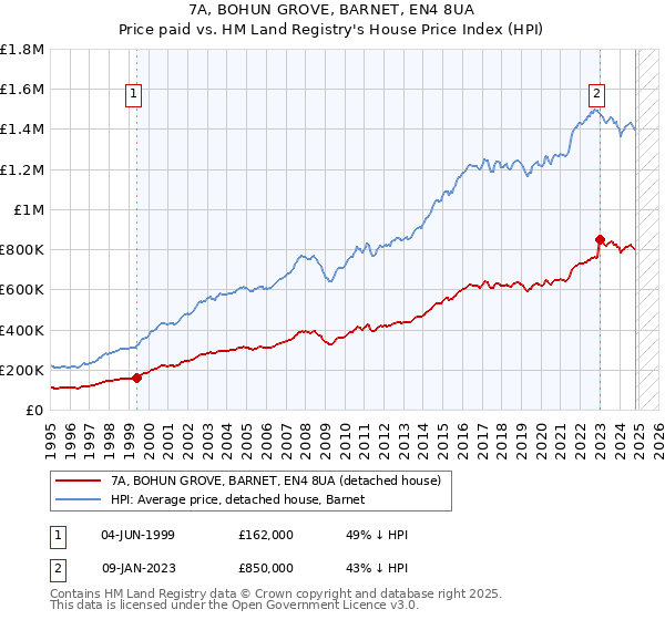 7A, BOHUN GROVE, BARNET, EN4 8UA: Price paid vs HM Land Registry's House Price Index