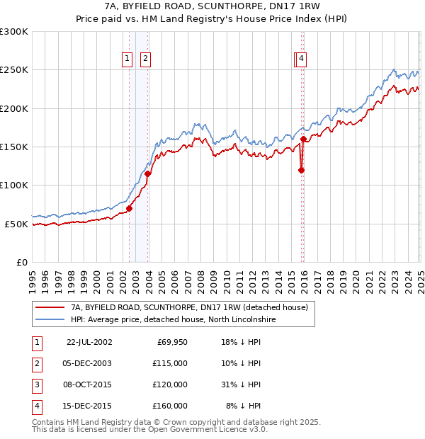 7A, BYFIELD ROAD, SCUNTHORPE, DN17 1RW: Price paid vs HM Land Registry's House Price Index