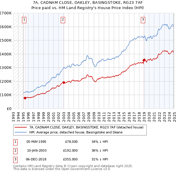 7A, CADNAM CLOSE, OAKLEY, BASINGSTOKE, RG23 7AF: Price paid vs HM Land Registry's House Price Index