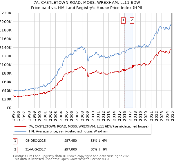 7A, CASTLETOWN ROAD, MOSS, WREXHAM, LL11 6DW: Price paid vs HM Land Registry's House Price Index