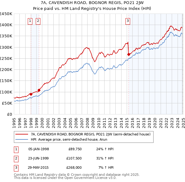 7A, CAVENDISH ROAD, BOGNOR REGIS, PO21 2JW: Price paid vs HM Land Registry's House Price Index