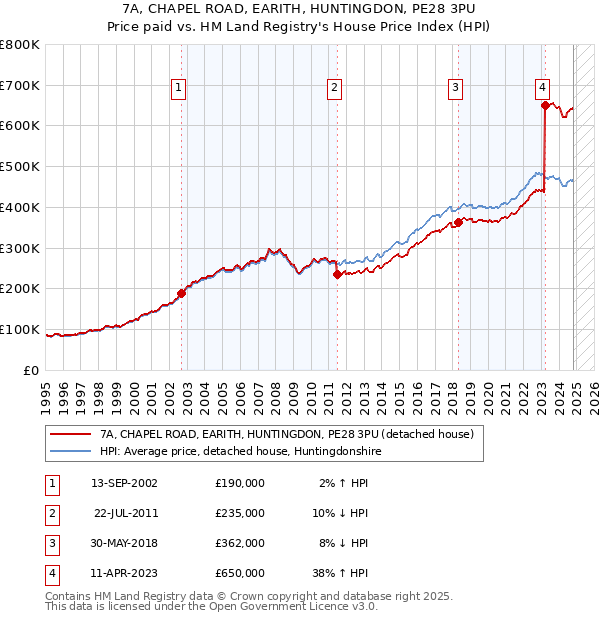 7A, CHAPEL ROAD, EARITH, HUNTINGDON, PE28 3PU: Price paid vs HM Land Registry's House Price Index