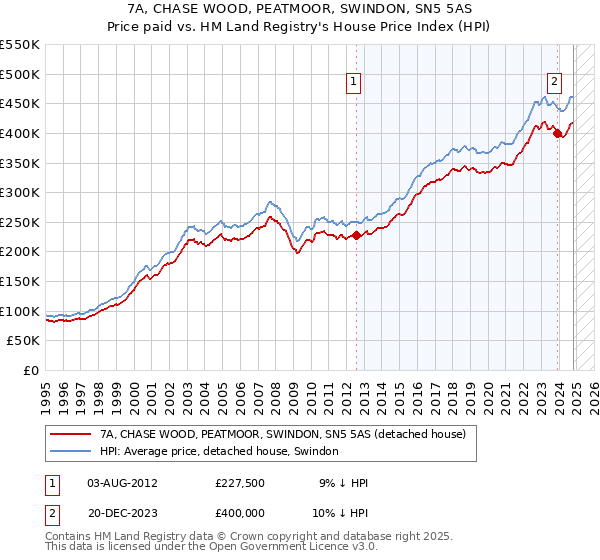 7A, CHASE WOOD, PEATMOOR, SWINDON, SN5 5AS: Price paid vs HM Land Registry's House Price Index