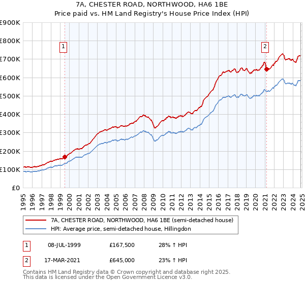 7A, CHESTER ROAD, NORTHWOOD, HA6 1BE: Price paid vs HM Land Registry's House Price Index