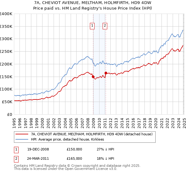 7A, CHEVIOT AVENUE, MELTHAM, HOLMFIRTH, HD9 4DW: Price paid vs HM Land Registry's House Price Index