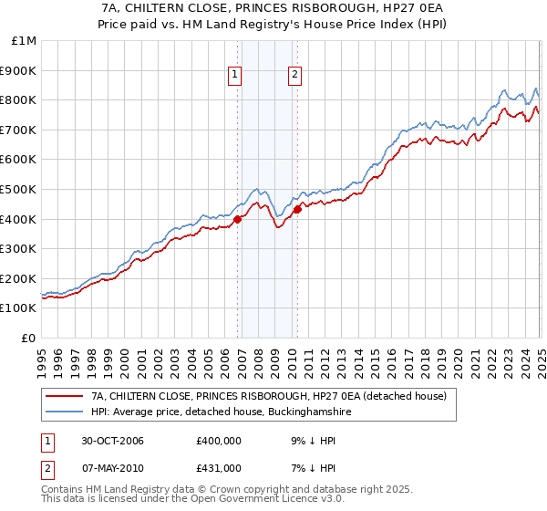 7A, CHILTERN CLOSE, PRINCES RISBOROUGH, HP27 0EA: Price paid vs HM Land Registry's House Price Index