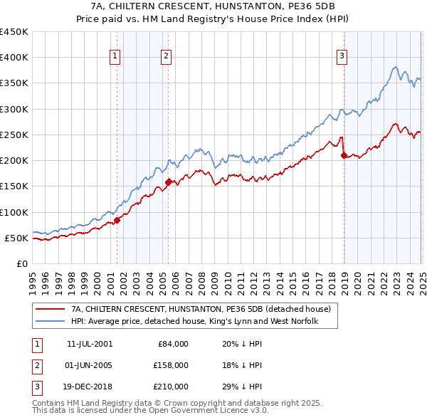 7A, CHILTERN CRESCENT, HUNSTANTON, PE36 5DB: Price paid vs HM Land Registry's House Price Index