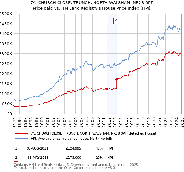 7A, CHURCH CLOSE, TRUNCH, NORTH WALSHAM, NR28 0PT: Price paid vs HM Land Registry's House Price Index