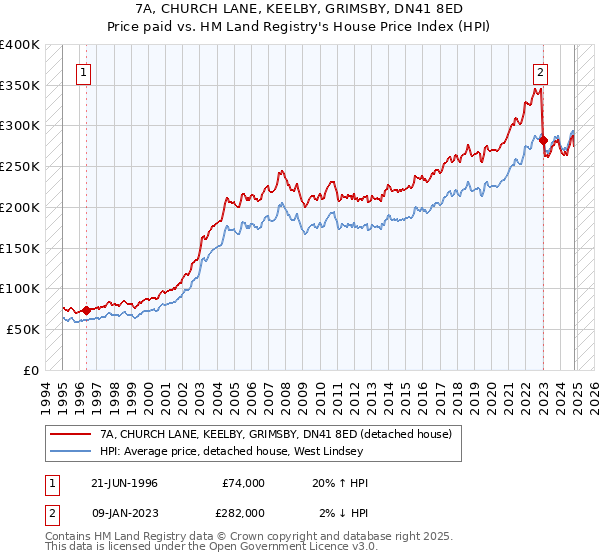 7A, CHURCH LANE, KEELBY, GRIMSBY, DN41 8ED: Price paid vs HM Land Registry's House Price Index