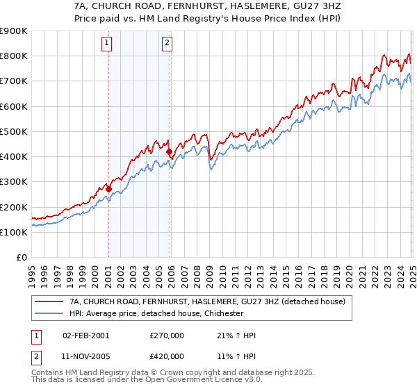 7A, CHURCH ROAD, FERNHURST, HASLEMERE, GU27 3HZ: Price paid vs HM Land Registry's House Price Index