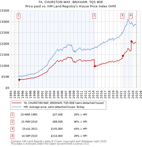 7A, CHURSTON WAY, BRIXHAM, TQ5 8DE: Price paid vs HM Land Registry's House Price Index