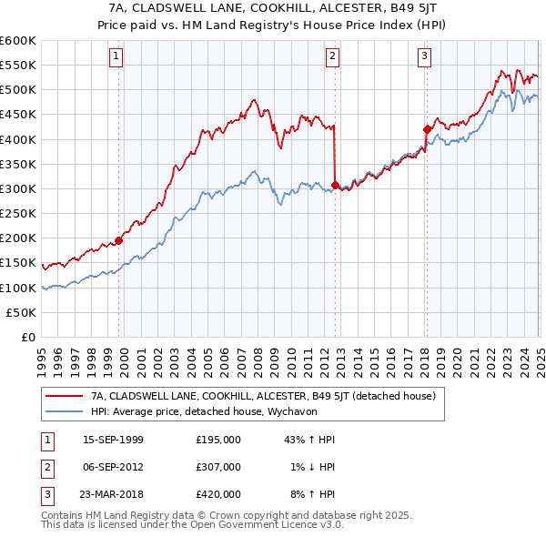 7A, CLADSWELL LANE, COOKHILL, ALCESTER, B49 5JT: Price paid vs HM Land Registry's House Price Index