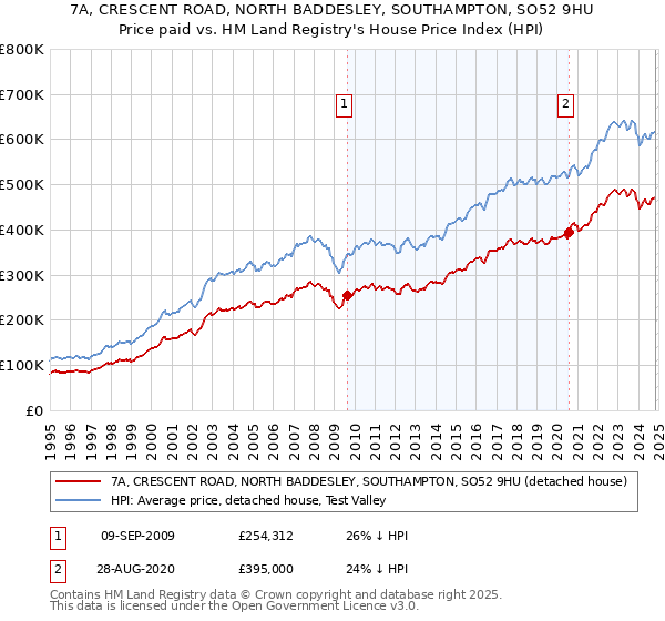 7A, CRESCENT ROAD, NORTH BADDESLEY, SOUTHAMPTON, SO52 9HU: Price paid vs HM Land Registry's House Price Index