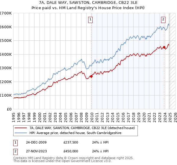 7A, DALE WAY, SAWSTON, CAMBRIDGE, CB22 3LE: Price paid vs HM Land Registry's House Price Index