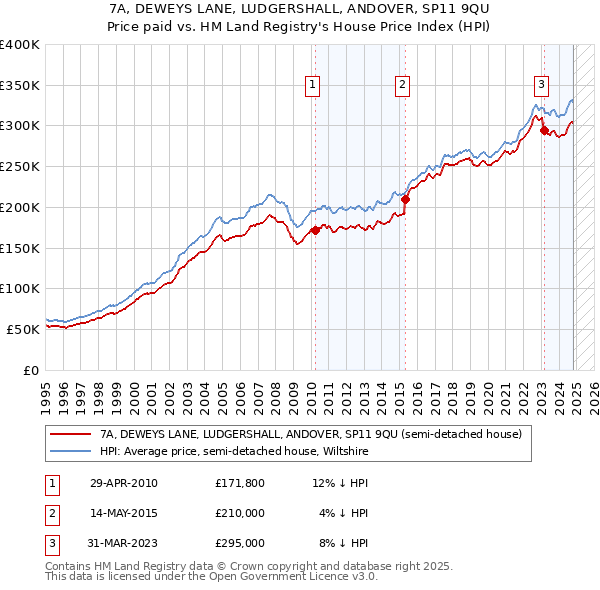 7A, DEWEYS LANE, LUDGERSHALL, ANDOVER, SP11 9QU: Price paid vs HM Land Registry's House Price Index