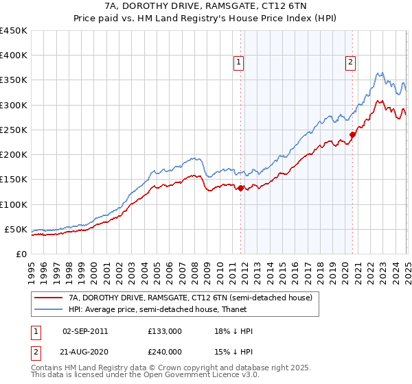 7A, DOROTHY DRIVE, RAMSGATE, CT12 6TN: Price paid vs HM Land Registry's House Price Index