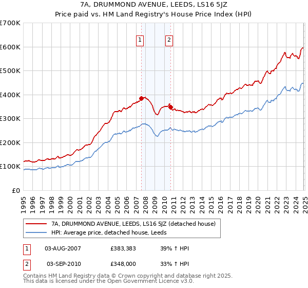 7A, DRUMMOND AVENUE, LEEDS, LS16 5JZ: Price paid vs HM Land Registry's House Price Index