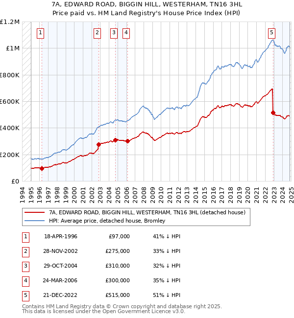 7A, EDWARD ROAD, BIGGIN HILL, WESTERHAM, TN16 3HL: Price paid vs HM Land Registry's House Price Index