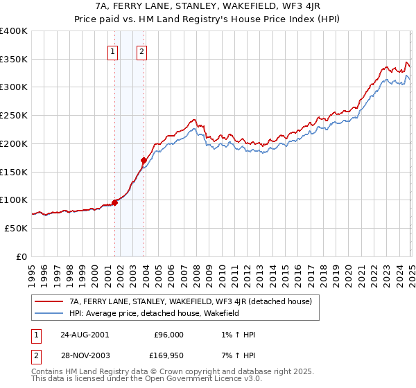 7A, FERRY LANE, STANLEY, WAKEFIELD, WF3 4JR: Price paid vs HM Land Registry's House Price Index