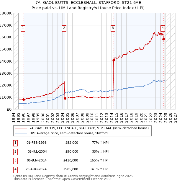 7A, GAOL BUTTS, ECCLESHALL, STAFFORD, ST21 6AE: Price paid vs HM Land Registry's House Price Index