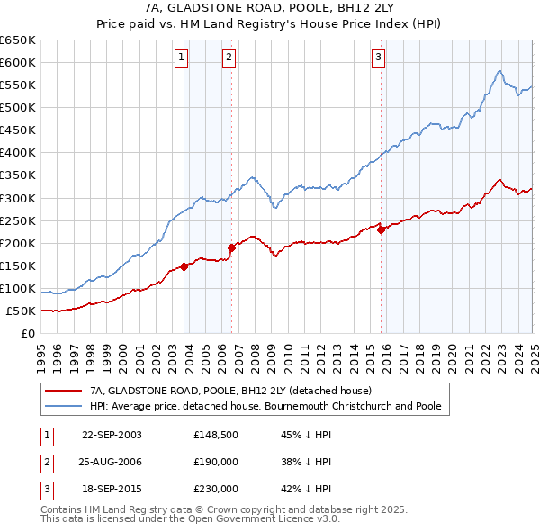 7A, GLADSTONE ROAD, POOLE, BH12 2LY: Price paid vs HM Land Registry's House Price Index