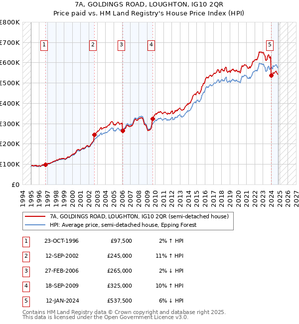 7A, GOLDINGS ROAD, LOUGHTON, IG10 2QR: Price paid vs HM Land Registry's House Price Index