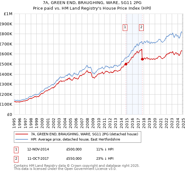 7A, GREEN END, BRAUGHING, WARE, SG11 2PG: Price paid vs HM Land Registry's House Price Index