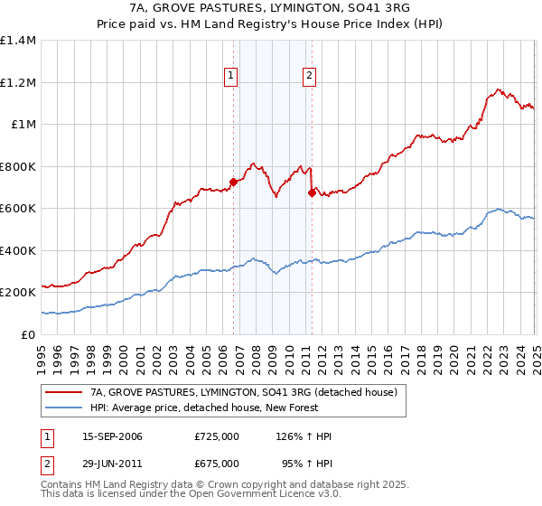 7A, GROVE PASTURES, LYMINGTON, SO41 3RG: Price paid vs HM Land Registry's House Price Index