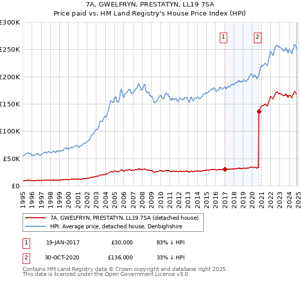 7A, GWELFRYN, PRESTATYN, LL19 7SA: Price paid vs HM Land Registry's House Price Index