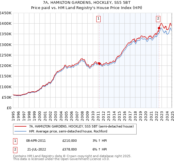 7A, HAMILTON GARDENS, HOCKLEY, SS5 5BT: Price paid vs HM Land Registry's House Price Index