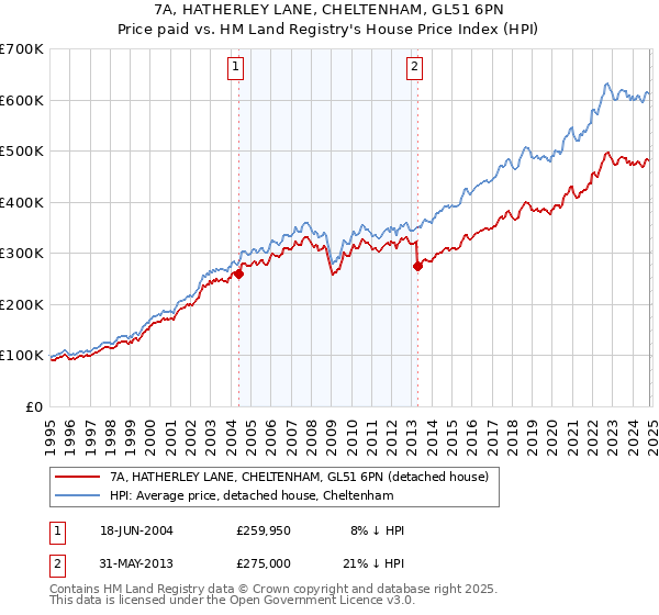 7A, HATHERLEY LANE, CHELTENHAM, GL51 6PN: Price paid vs HM Land Registry's House Price Index