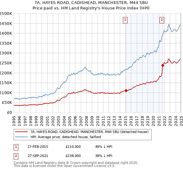 7A, HAYES ROAD, CADISHEAD, MANCHESTER, M44 5BU: Price paid vs HM Land Registry's House Price Index