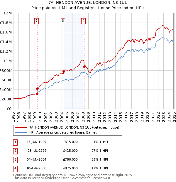 7A, HENDON AVENUE, LONDON, N3 1UL: Price paid vs HM Land Registry's House Price Index