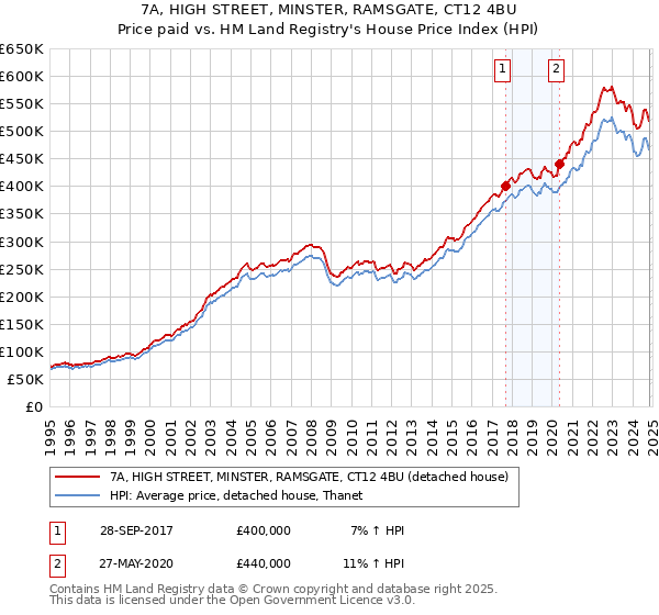 7A, HIGH STREET, MINSTER, RAMSGATE, CT12 4BU: Price paid vs HM Land Registry's House Price Index