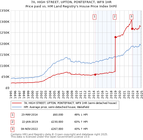 7A, HIGH STREET, UPTON, PONTEFRACT, WF9 1HR: Price paid vs HM Land Registry's House Price Index