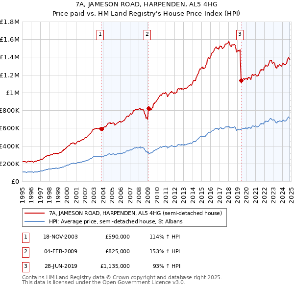 7A, JAMESON ROAD, HARPENDEN, AL5 4HG: Price paid vs HM Land Registry's House Price Index