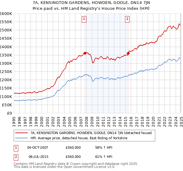 7A, KENSINGTON GARDENS, HOWDEN, GOOLE, DN14 7JN: Price paid vs HM Land Registry's House Price Index