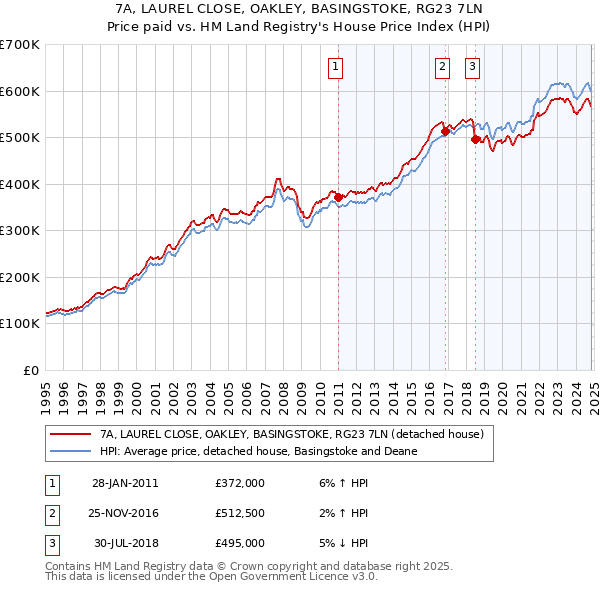 7A, LAUREL CLOSE, OAKLEY, BASINGSTOKE, RG23 7LN: Price paid vs HM Land Registry's House Price Index