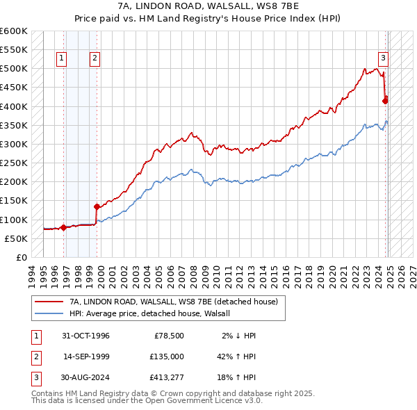 7A, LINDON ROAD, WALSALL, WS8 7BE: Price paid vs HM Land Registry's House Price Index